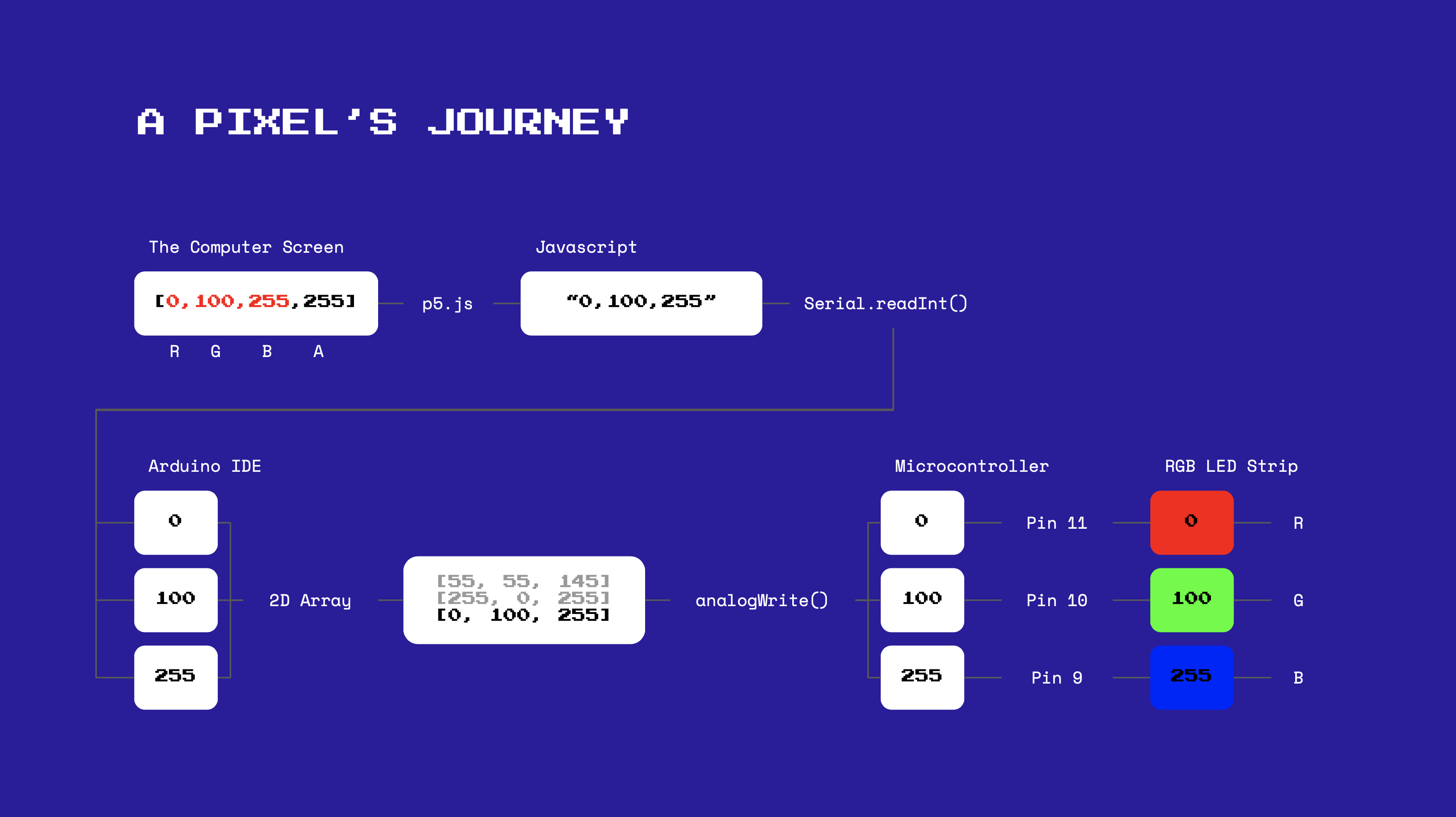 Figure 3. Flow Chart of how Color is transferred from the web page to the RGB LED strip.